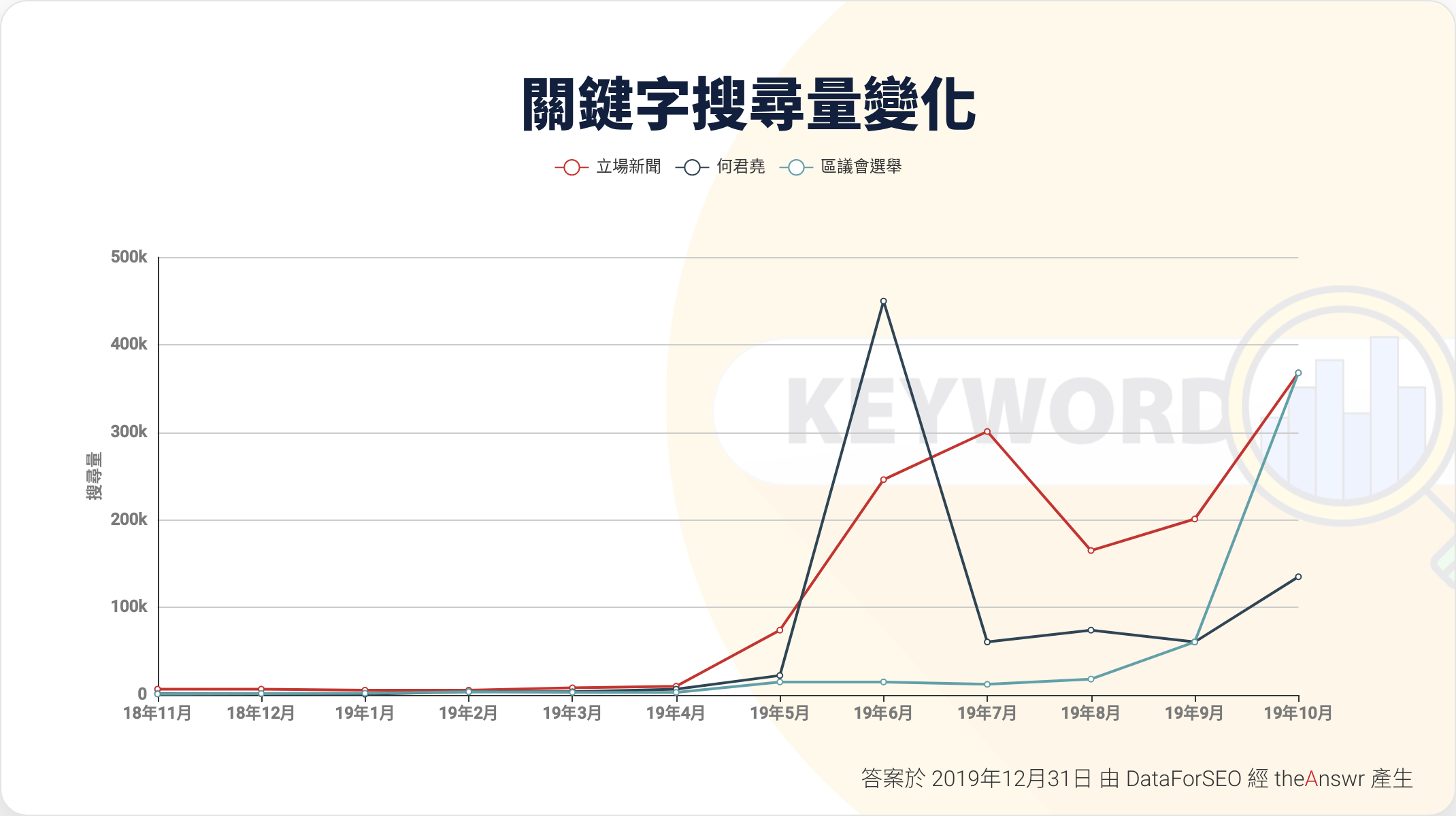 Keywords search volume of 立場新聞,區議會選舉,何君堯